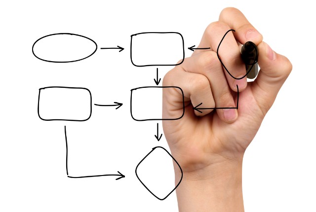 支援計画の作成ステップ 手がホワイトボードにフローチャートを描いている写真。業務手順や支援計画の流れを示すイメージ。